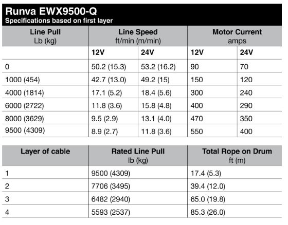 9500LBS – RUNVA WINCH 12V WITH SYNTHETIC ROPE (9 500LBS = 4 309KG) EVO ...